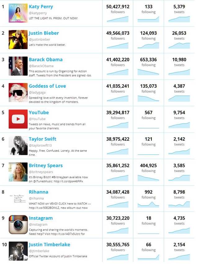 Top 10 Twitter Users