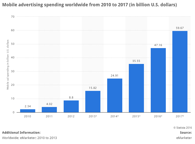 Mobile marketing revenue