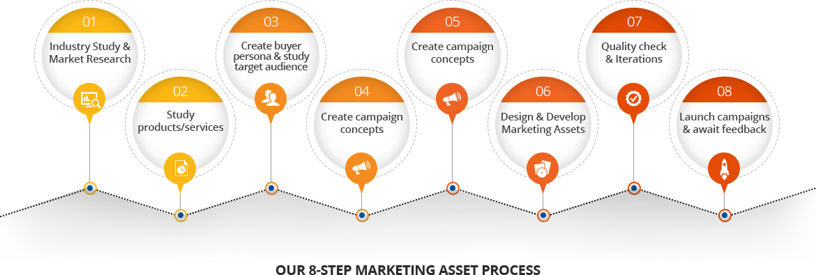 our-8-step-marketing-asset-process