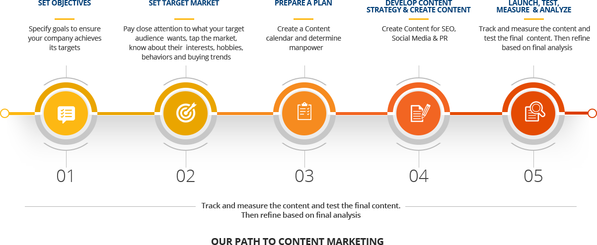 MetricFox � Content Marketing Path