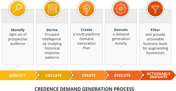 what is demand generation